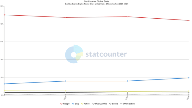 Graph Showing Market Share of Various Desktop Search Engine Players (US)