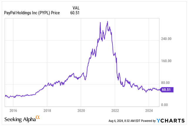 Price Development