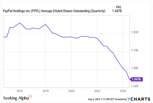 Shares Outstanding