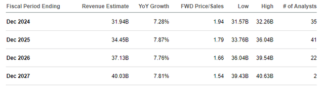 Revenue Expectations