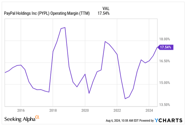 Operating Margin