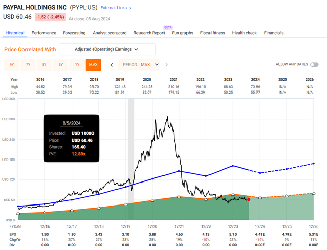 PYPL Valuation