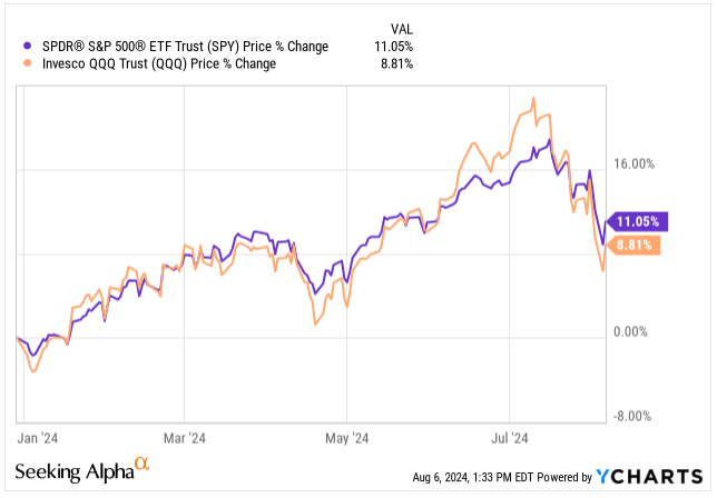 3 Reasons Behind The $6.4T Market Wipeout And My Top Dip Buys | Seeking  Alpha