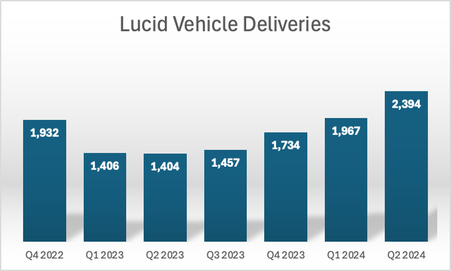 Lucid vehicle deliveries