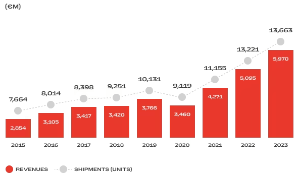 Ferrari revenue and shipments