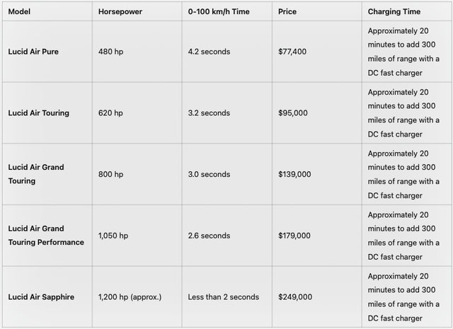 Lucid Air prices and specifications