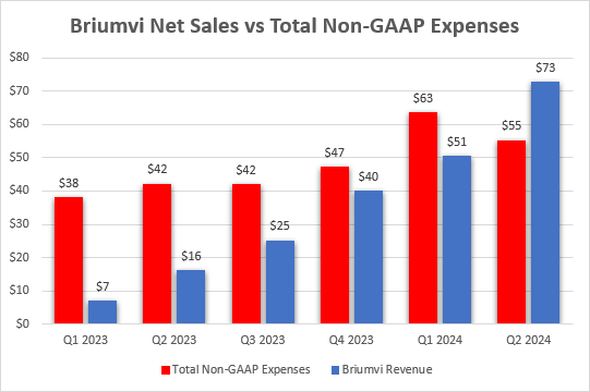 Quarterly sales of Briumvi and non-GAAP expenses of TG Therapeutics.