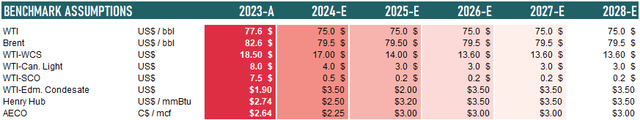 Assumed commodity prices