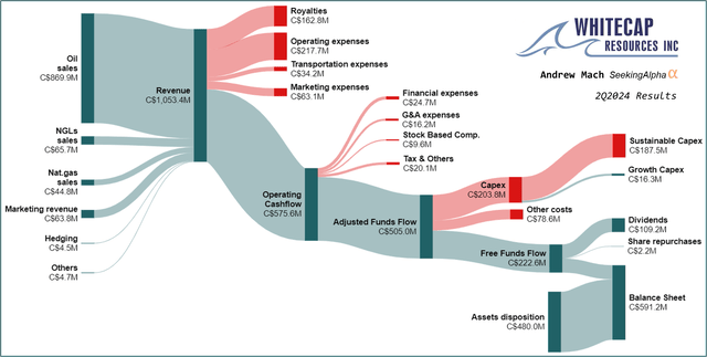 Whitecap's Q2 results