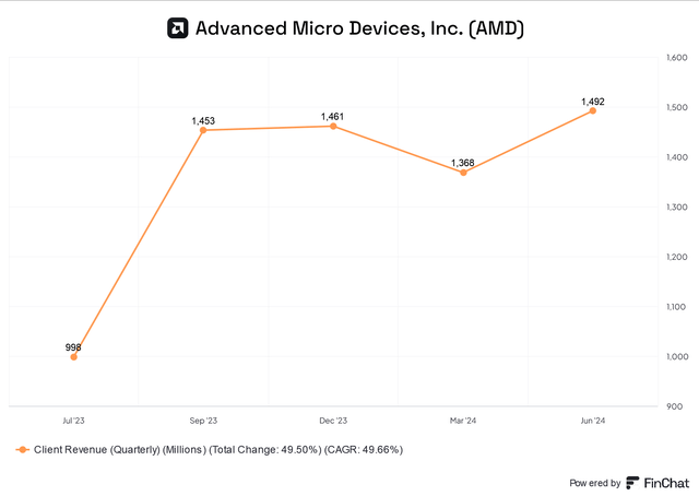 AMD Client segment revenue