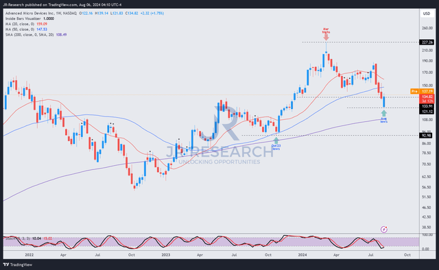 AMD price chart (weekly, medium-term)