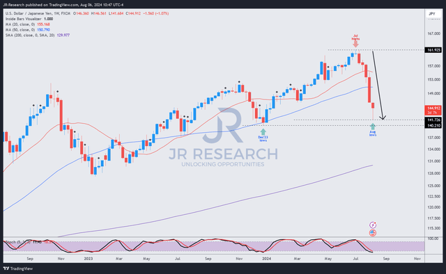 USDJPY price chart (weekly, medium-term, adjusted for dividends)