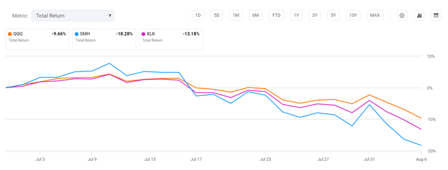 QQQ, XLK, SMH performance % (since July 1)