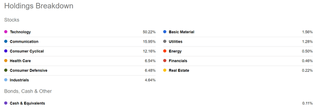 QQQ holdings by sector %