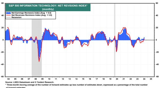 Tech sector net earnings revisions %