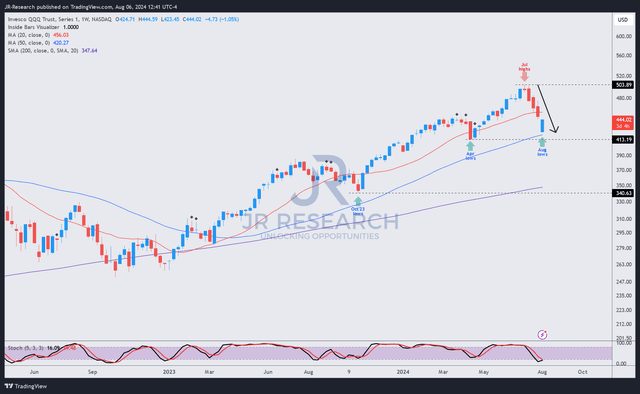 QQQ price chart (weekly, medium-term, adjusted for dividends)