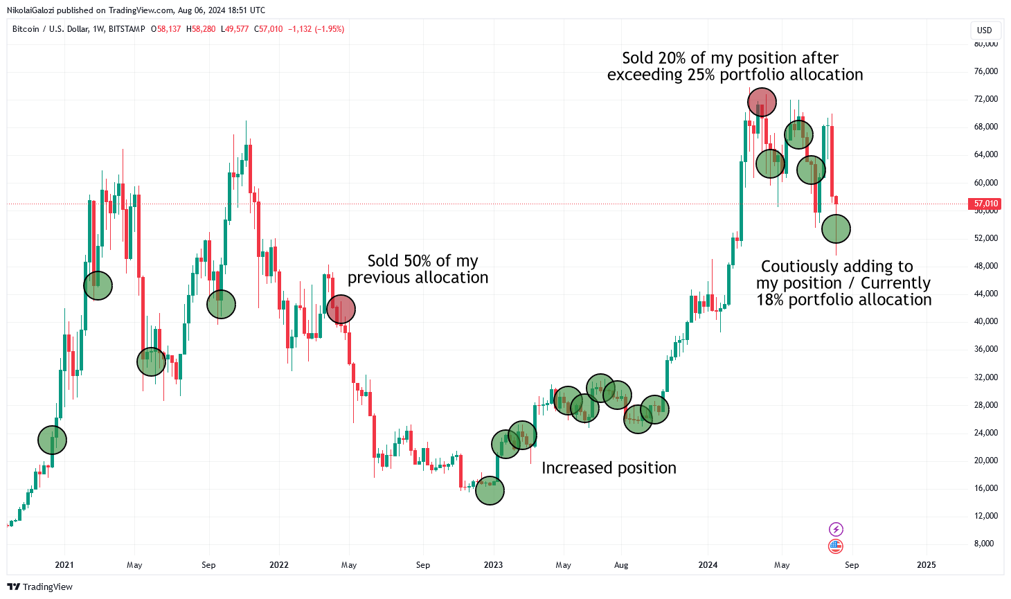 Bitcoin: Time To Stack Sats Again (BTC-USD) | Seeking Alpha