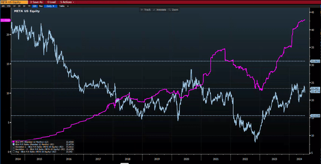 chart showing blended forward P/E and EPS