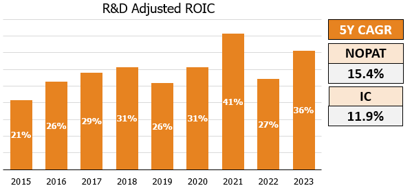 ROIC bar Chart