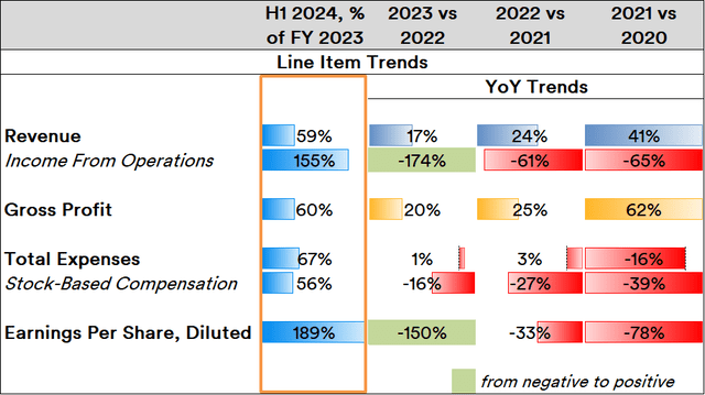 Palantir Key Line Item Trends: 2020-2024