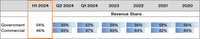 Palantir Revenue Trends by Segment: 2020-2024