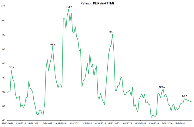 Palantir PE Ratio Trends: 2021-2024