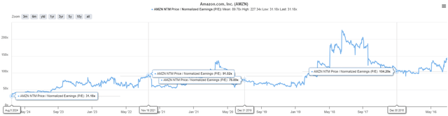 AMZN Valuations