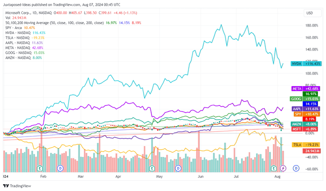 MSFT YTD Stock Performance