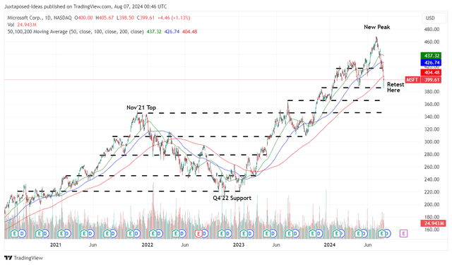 MSFT 4Y Stock Price