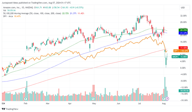 AMZN YTD Performance