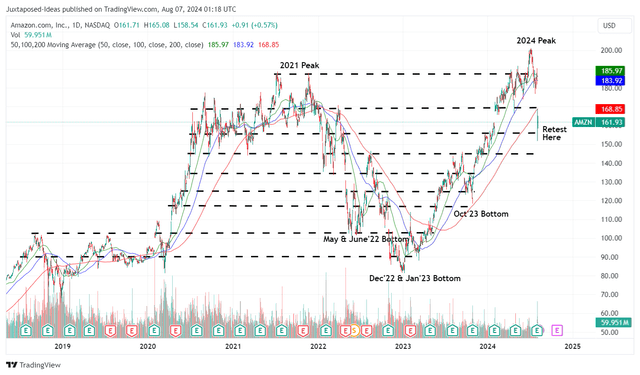 AMZN 5Y Stock Price