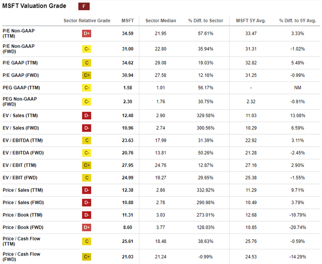 MSFT valuation ratios