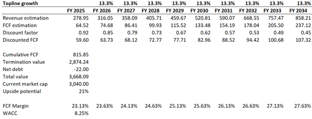 MSFT DCF