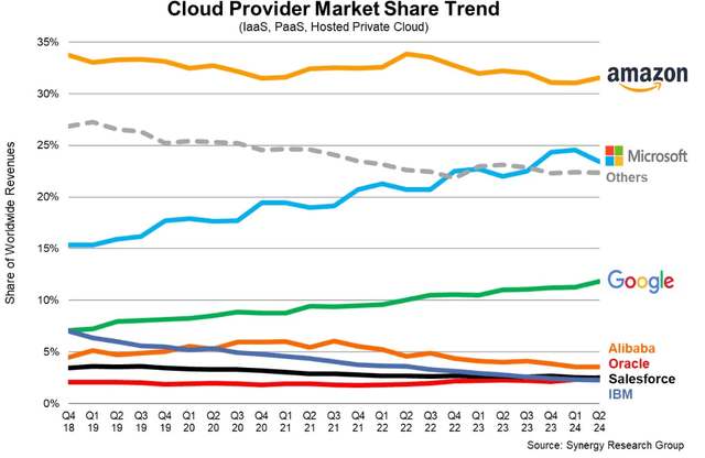 Cloud providers' market share