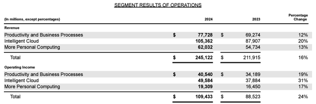 MSFT's segment results