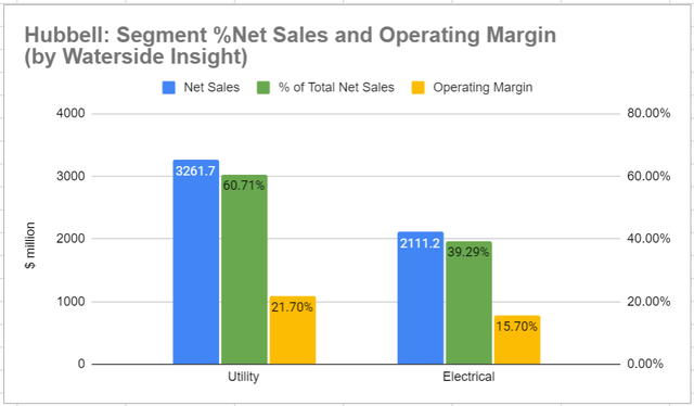 Hubbell: Segment Contribution to Net sales vs Operating Margin