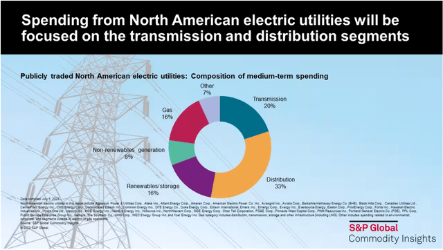 N. American Utility Spending Focus