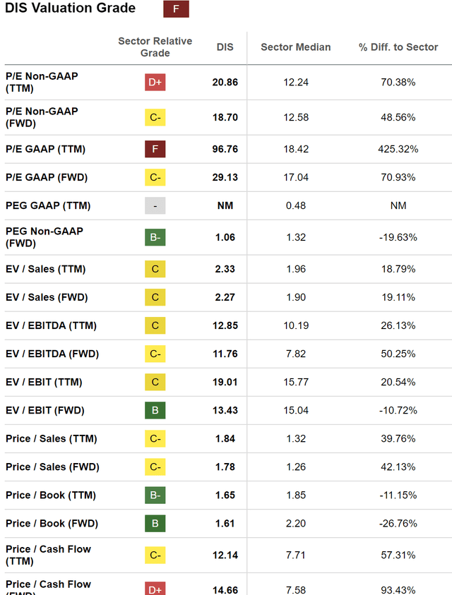 Valuation of Disney