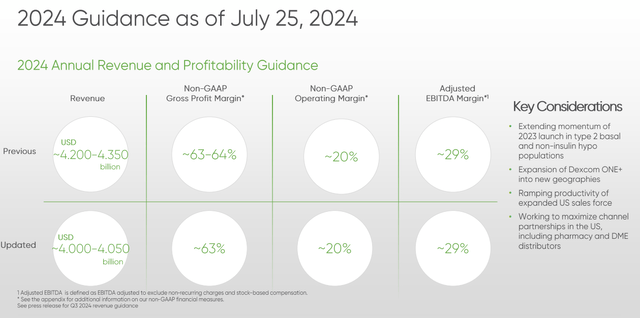 DXCM 2024 Guidance