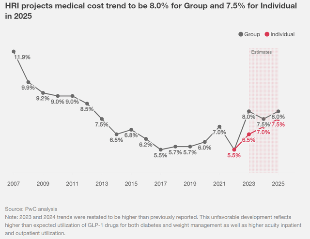 Medical Cost Trend