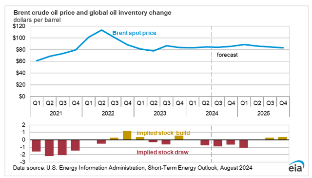 Oil price forecast
