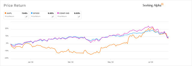 Apple’s pullback last week still sees the company at par with the broader market.