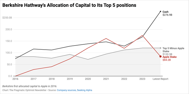 Berkshire Hathaway’s Top 5 holdings versus cash since 2016