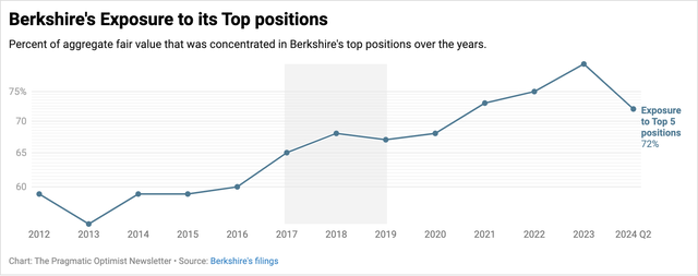 Berkshire Hathaway’s concentration in its top holdings over the years has become extremely focused on a few names