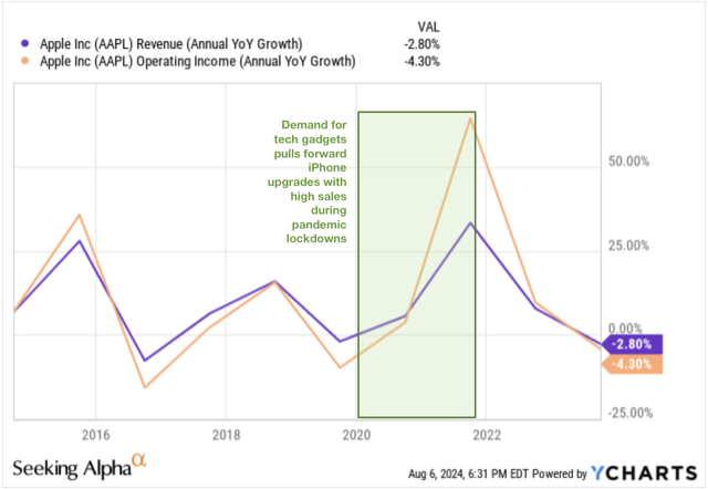 Apple’s revenue & operating income growth rates