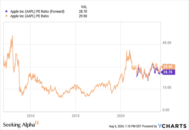 Apple’s valuation metrics over time