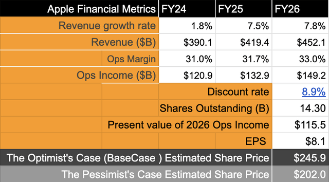 Exhibit F: Apple’s risk/reward metrics are skewed towards reward based on its valuation