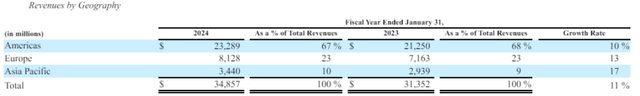 CRM's FY 2024 10-K