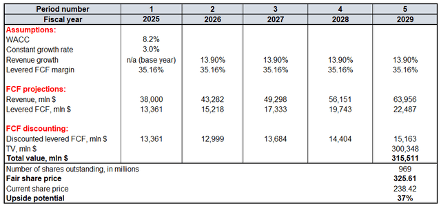 CRM valuation analysis