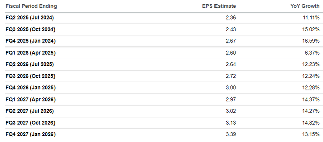 CRM EPS growth forecasts